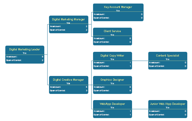 Digital Marketing Organizational Chart