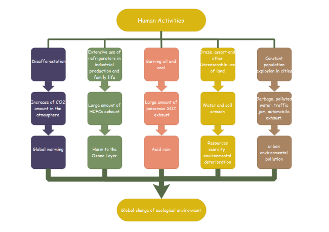 Disadvantageous Influence Environment