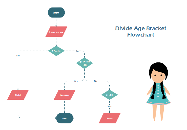 Divide Age Flowchart