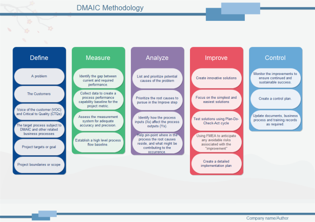 dmaic methodology