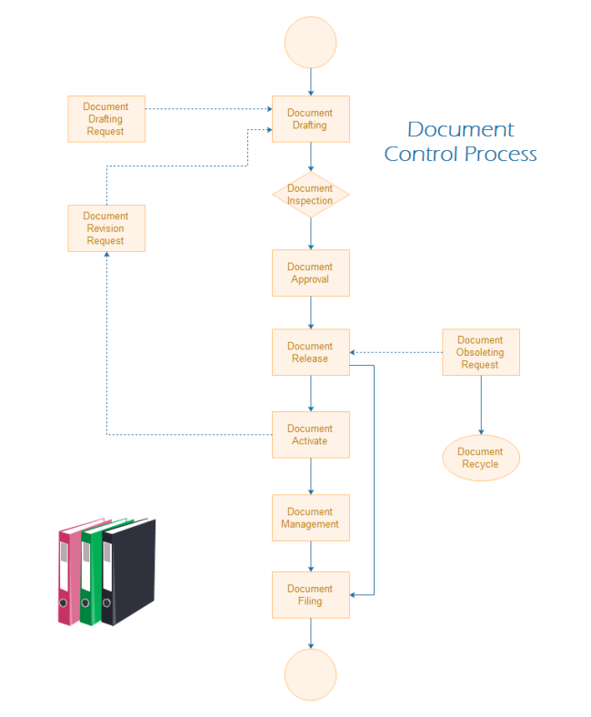 Documentation Process Flow Chart