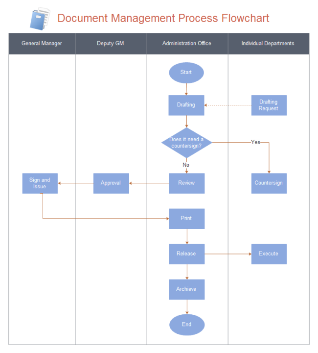 Document Management Flowchart