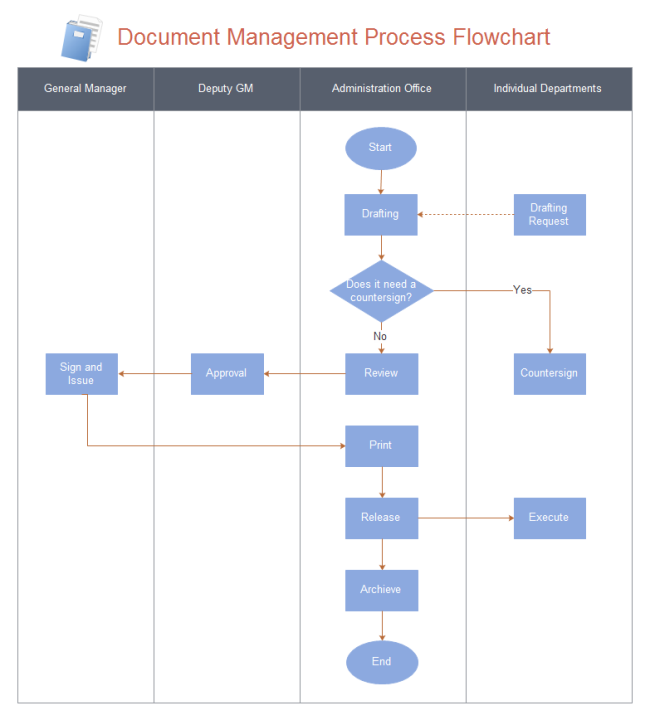 Document Control Procedure Flow Chart