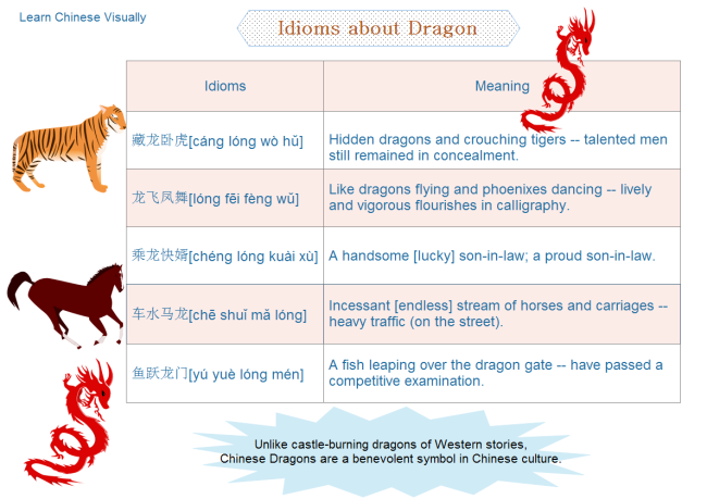 Dragon Idioms Chart