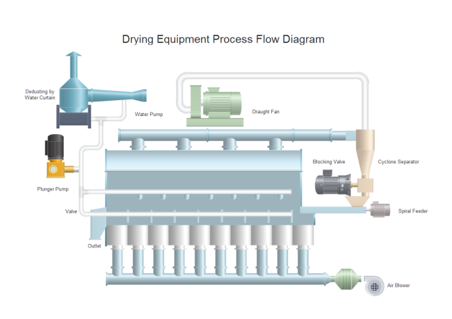 Diagramme de flux de processus d'équipement de séchage