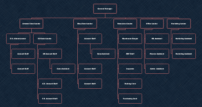 E-commerce Startup Org Chart