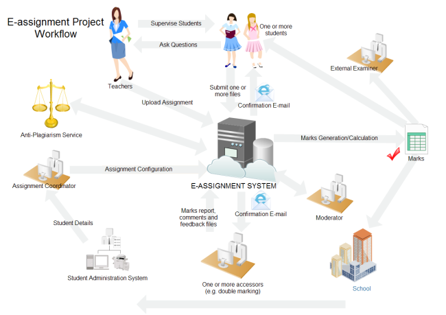 E-assignment Workflow Example