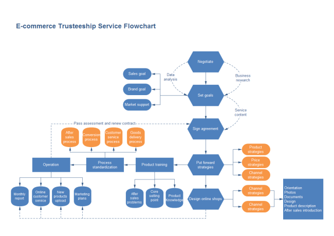 esempio diagramma di flusso del processo