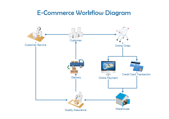 Sales Work Flow Chart