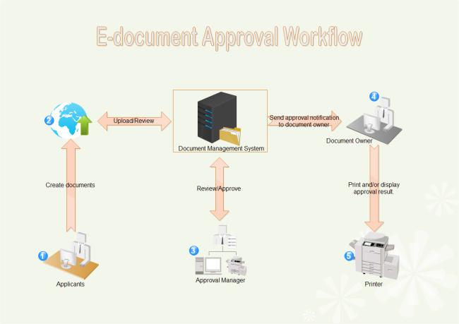 E-document Approval Workflow