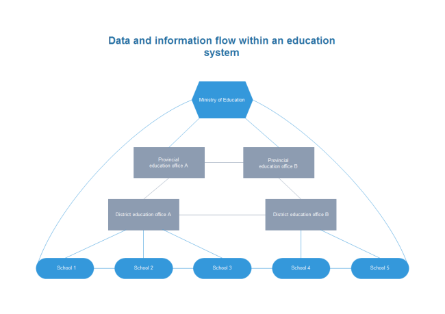 Education Information Flow