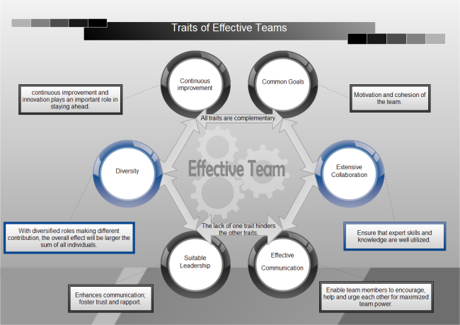 Effective Team Traits