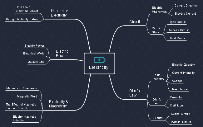 Electricity Mind Map