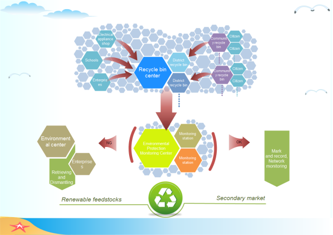 Electronic waste recycling