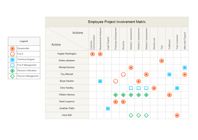 Employee Project Involvement Matrix