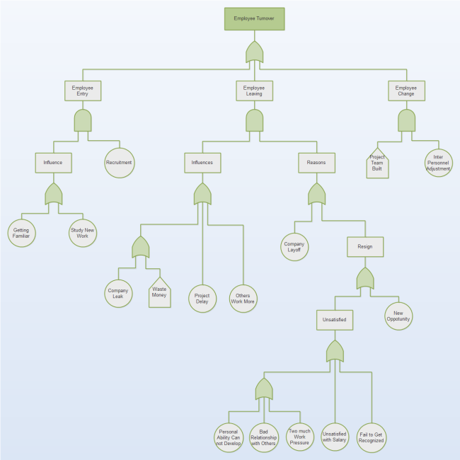 Employee Turnover Fault Tree