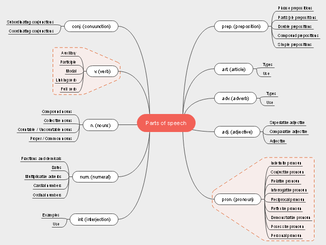 English Parts Speech Mind Map