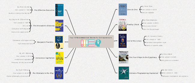 Entrepreneurs Recommended Books Mind Map