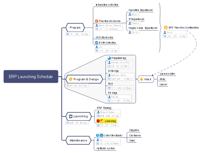 ERP Launching Mind Map