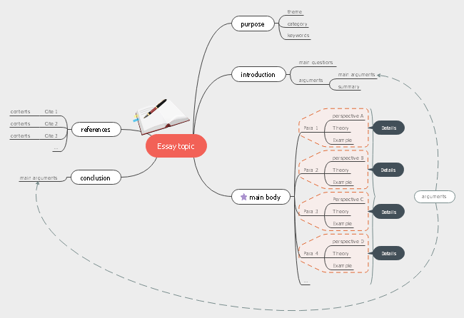 Essay Writting Mind Map