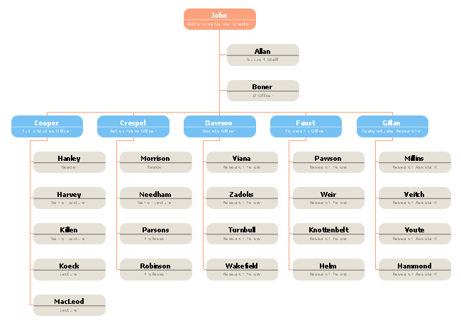 EU University Astronomy Center Org Chart