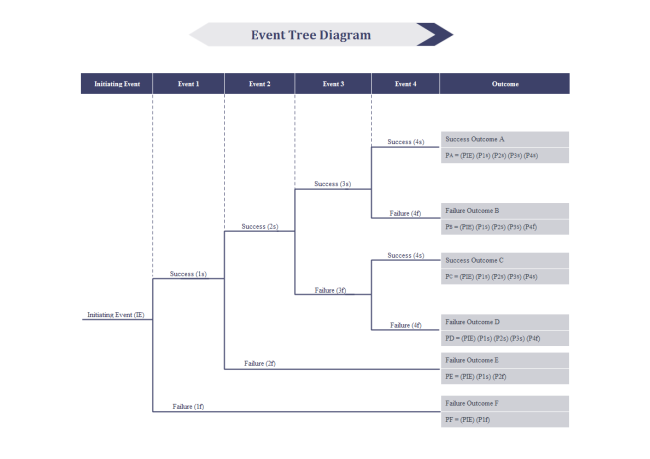 Diagrama de árbol de eventos