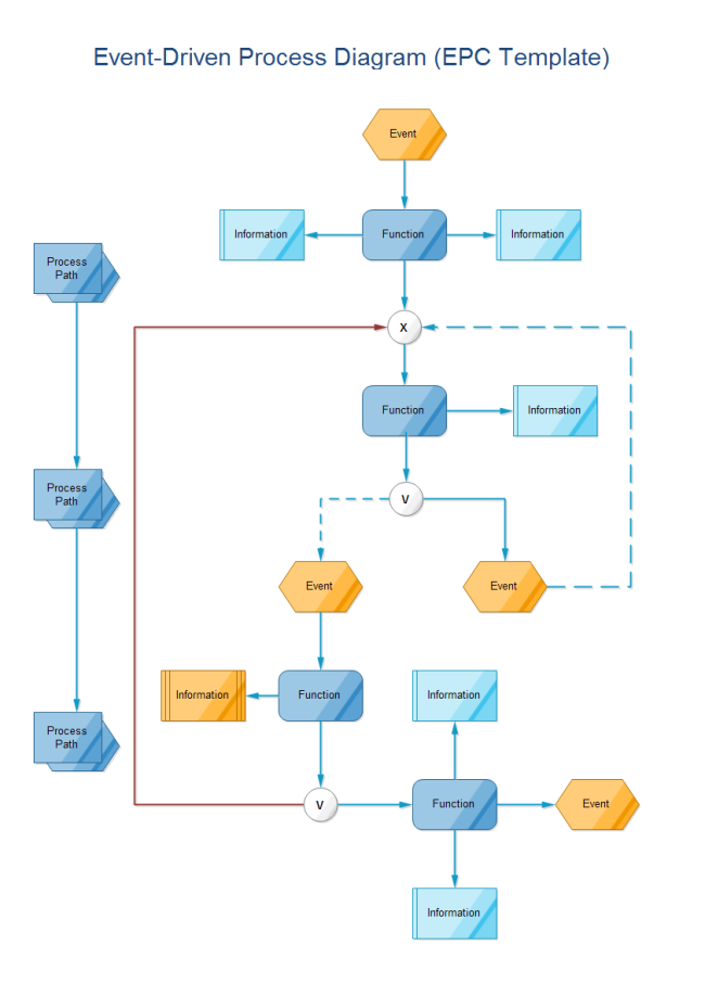 Plantilla de Diagrama de Procesos de Eventos