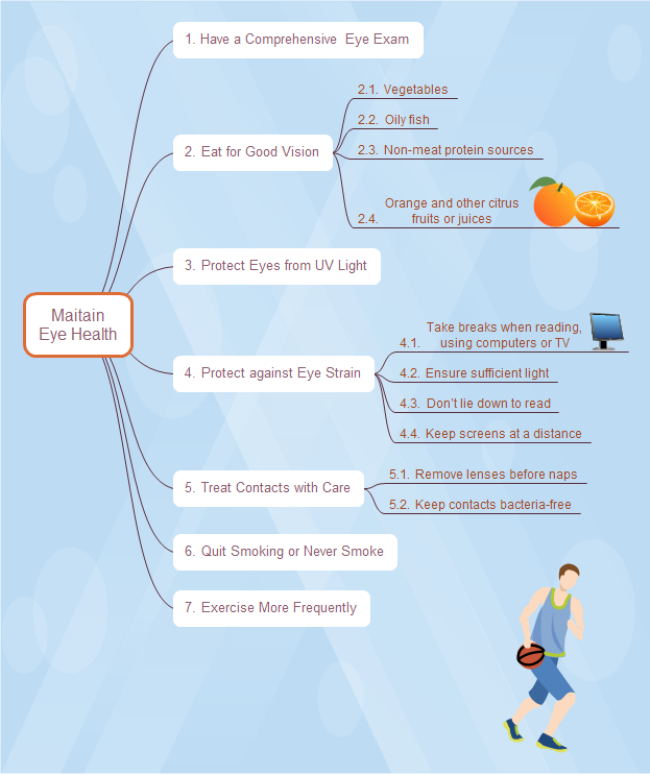 Eye Mind Map