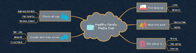 Family Media Diet Mind Map