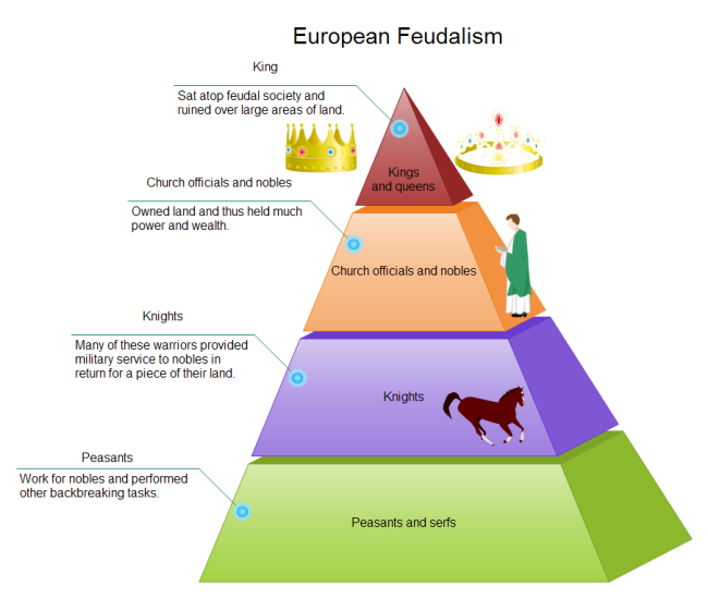 Chart Of The Feudal System