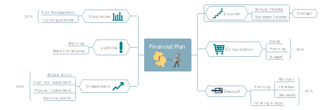 Financial Plan Mind Map