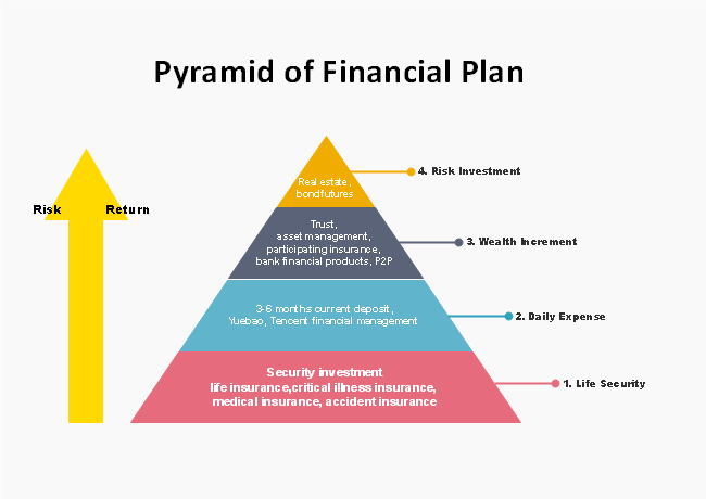 Financial Plan Pyramid Diagram