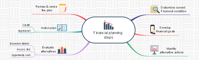 Financial Planning Steps Mind Map