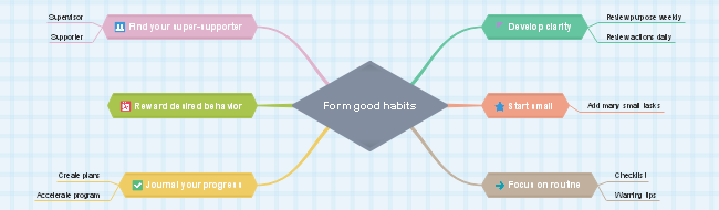Form Good Habits Mind Map