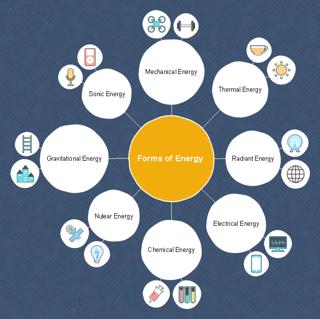 Forms Of Energy Bubble Map