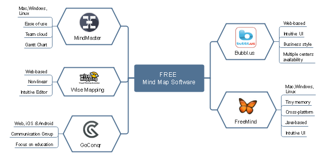 Free Mind Map Software