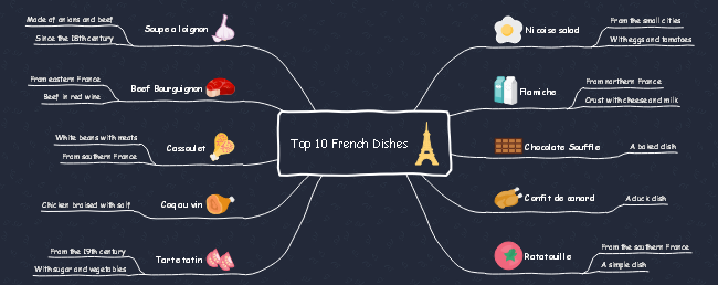 French Dishes Mind Map