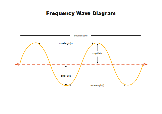 Wave Frequency Chart