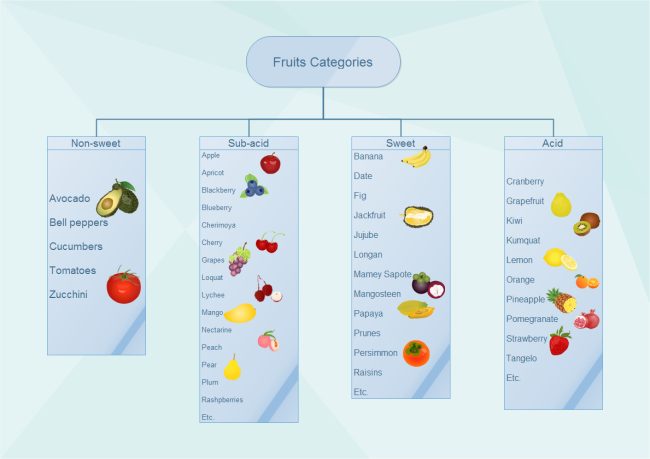 Diagrama de Árvore de Categorização de Frutas