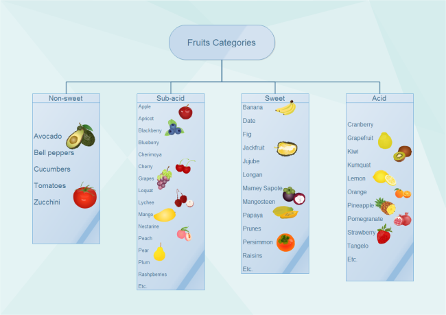 Fruits Tree Diagram