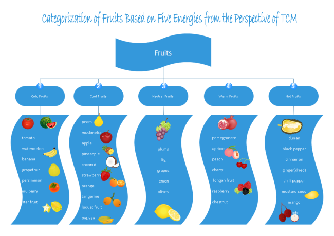 Fruit Classification Chart