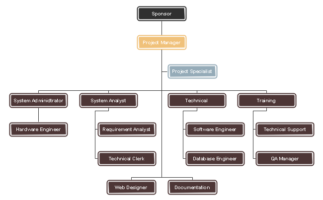 Functional Chart Vs Organizational Chart