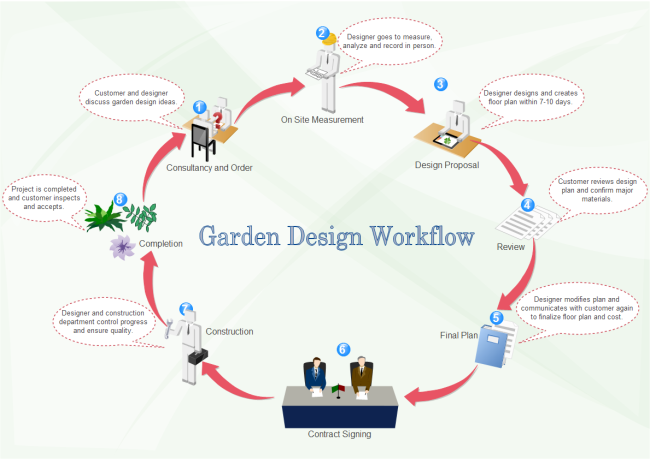 Garden Design Workflow