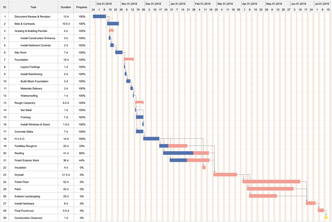 diagrama de gantt de construcción residencial general