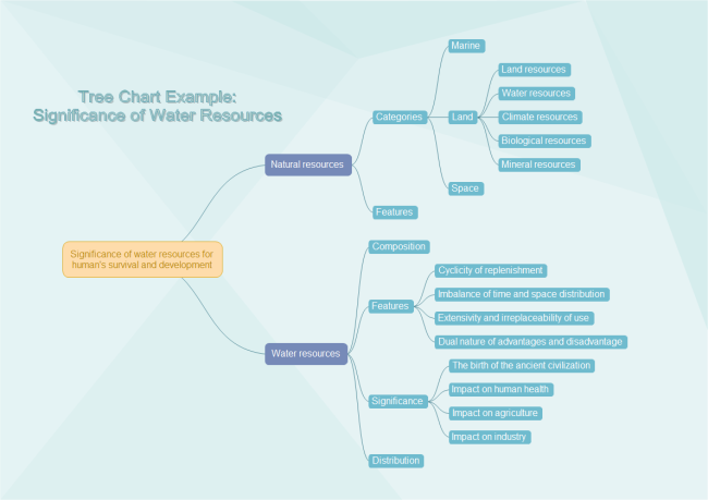 Geography Charts And Graphs Worksheets