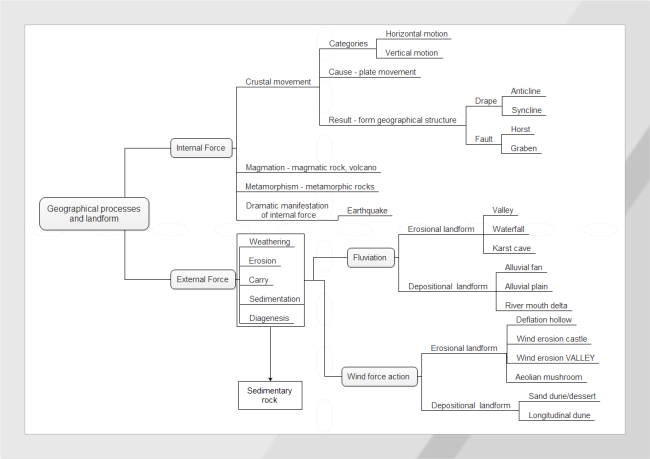 Geography Tree Structure