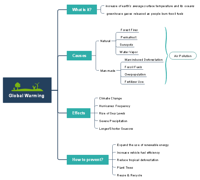 mind map of argumentative essay on global warming