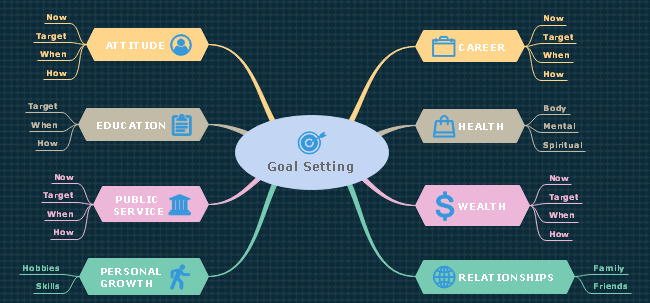 Goal Setting Mind Map