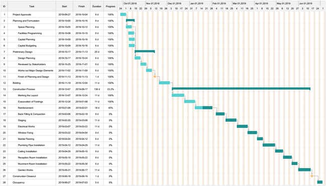 Construction Gantt Chart Templates Usages & How to Customize