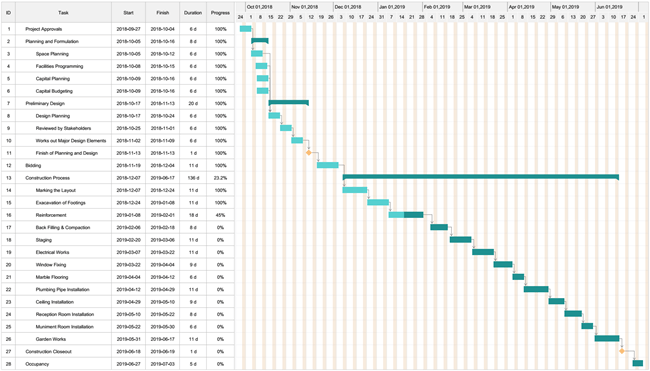 Gantt Chart Example Construction Project